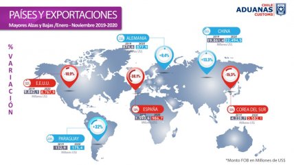   El balance de exportaciones e importaciones en 11 meses de 2020 